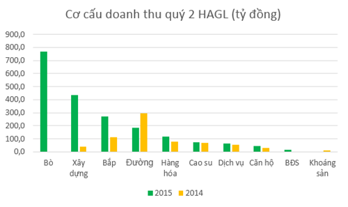 Ngành cao su, bất động sản, khoáng sản của HAGL liên tục xếp hạng doanh thu cuối bảng so với những ngành khác. Ảnh: CafeF.