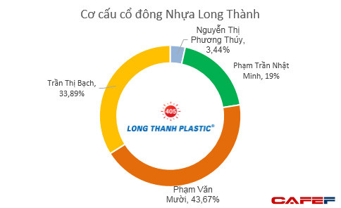 Cơ cấu sở hữu của công ty bao gồm, Tổng giám đốc Phạm Văn Mười sở hữu 43,67% cổ phần, bà Trần Thị Bạch (vợ ông Mười) nắm giữ 33,89% cổ phần, ông Phạm Trần Nhật Minh (Minh Nhựa) nắm giữ 19% cổ phần và bà Nguyễn Thị Phương Thúy (vợ thiếu gia Minh Nhựa) nắm giữ 3,44% cổ phần.