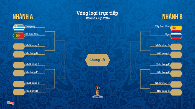 Hai nhánh của vòng đấu loại trực tiếp tại World Cup 2018. Đồ họa: Minh Phúc.