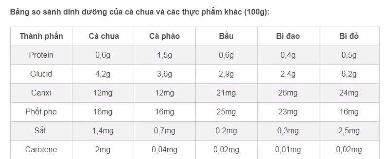 Cach su dung ca chua dam bao dinh duong nhat