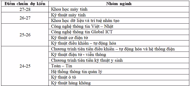 Diem chuan du kien vao DH Bach khoa Ha Noi nam 2019-Hinh-2
