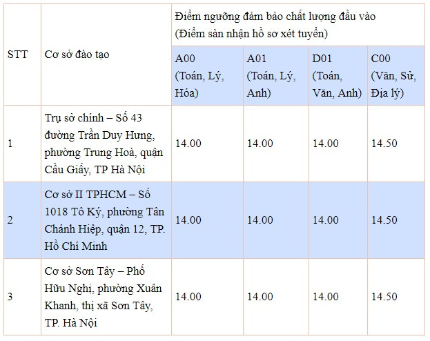 Diem san xet tuyen dai hoc chinh quy 2019 cua 5 DH tai Ha Noi va TPHCM-Hinh-17