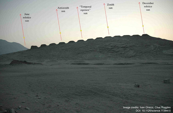 Chúng nằm trải dài theo vị trí mọc và lặn của Mặt trời dịch chuyển dần theo hướng Bắc và Nam, dọc theo đường chân trời trong suốt một năm. Ở hai bên sườn núi là tàn tích của đài quan sát (có hai đài quan sát ở phía đông và phía tây) - các nhà khoa học cho rằng đã được sử dụng để quan sát Mặt trời mọc hoặc lặn giữa các tháp.