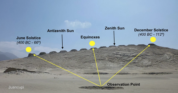 Vào ngày hạ chí, Mặt trời mọc giữa tháp 1 và ngọn núi gần đó, còn vào ngày Đông chí, Mặt trời sẽ mọc xung quanh tháp 13. Địa điểm này có thể là nơi tổ chức các nghi lễ và lễ hội công cộng liên quan đến các mùa và Mặt trời.