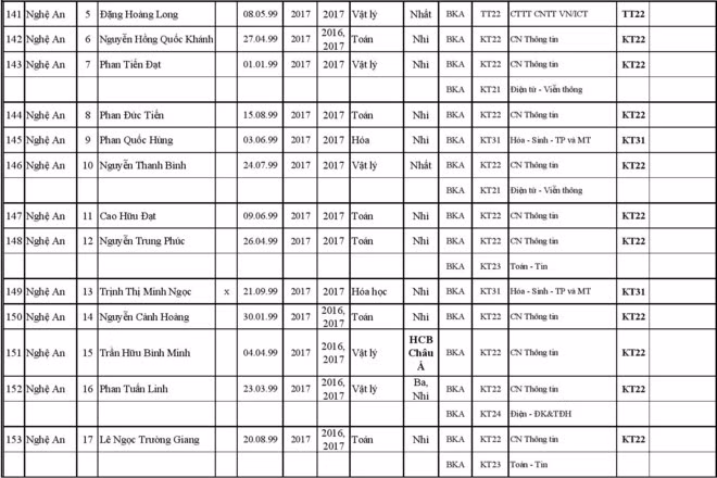 227 thi sinh trung tuyen thang vao Dai hoc Bach khoa Ha Noi-Hinh-12