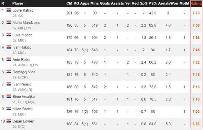 Xếp hạng cụ thể.