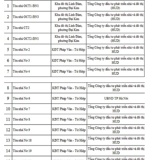 Danh sách các tòa nhà chung cư cao tầng vi phạm PCCC của HUD dài dằng dặc. Ảnh: An ninh Thủ đô.