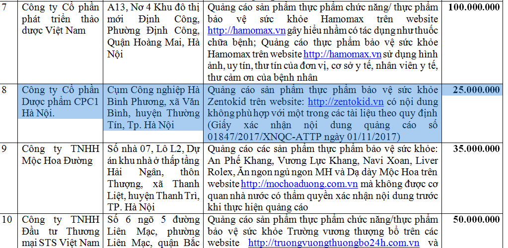Công ty cổ phần Dược phẩm CPC1 Hà Nội bị phạt 25 triệu vì quảng cáo Zentokid không đúng quy định