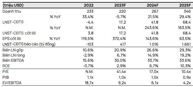 PVD dự kiến lợi nhuận năm 2024 tăng hơn gấp đôi 2023? PVD du kien loi nhuan nam 2024 tang hon gap doi 2023?
