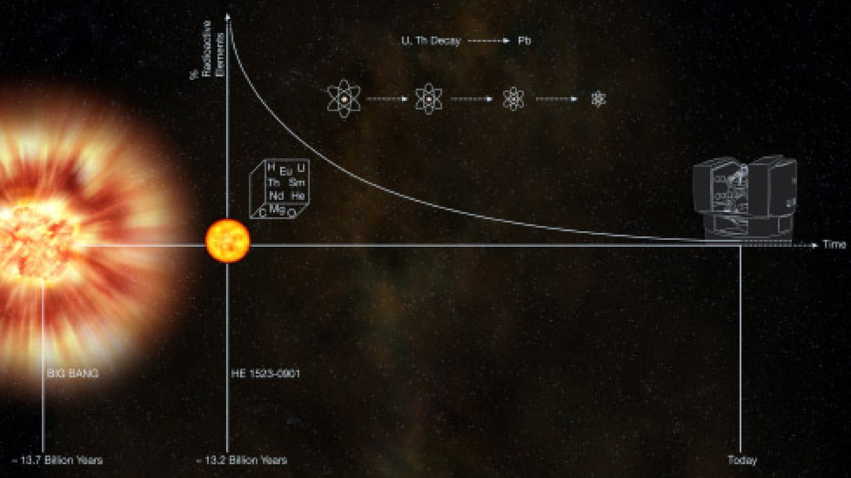 Ngoi sao 13,2 ty nam tuoi la 