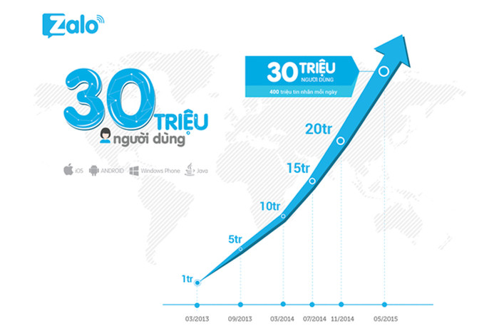Tính đến hiện tại, với 30 triệu người dùng thường xuyên, Zalo là ứng dụng nhắn tin miễn phí đứng đầu hai bảng xếp hạng App Store và Google Play Store tại Việt Nam, bỏ xa các đối thủ "ngoại" như Viber, Line, Kakao Talk. Đến hiện tại, Zalo vẫn tiếp tục duy trì lợi thế về tốc độ và sự ổn định. Người dùng có thể gửi tin nhắn tức thời dù dùng mạng 2G, 2,5G, 3G hay Wi-Fi..., đồng thời sử dụng thêm các tính năng giải trí khác.