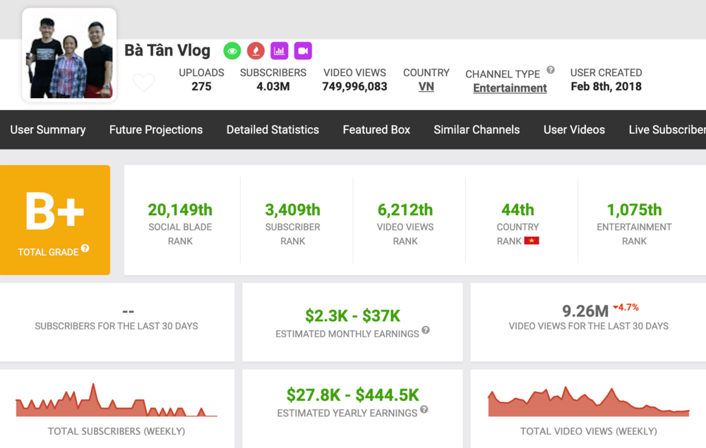 Theo ghi nhận của Social Blade, kênh YouTube của bà Tân không có bất cứ người theo dõi mới nào trong 30 ngày vừa qua.