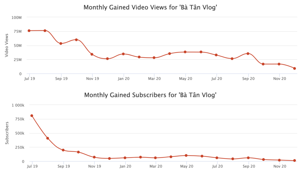 Ghi nhận từ Social Blade cũng cho thấy, trong khoảng vài tháng trở lại đây, kênh Bà Tân Vlog cũng có sự sa sút không phanh cả về số lượng lượt xem. Trong số 25 video mới nhất mà Bà Tân đăng tải trên YouTube, không có bất kì video nào vượt qua được con số 1 triệu lượt xem.