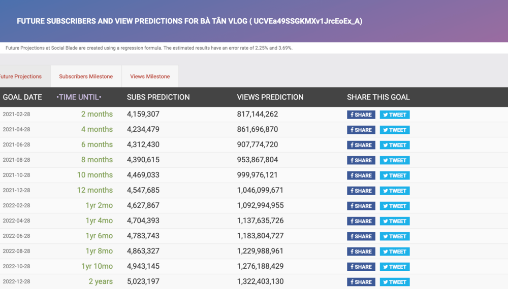 Với tiến độ này, kênh Bà Tân Vlog có thể cần đến khoảng 2 năm nữa để có thể đạt được cột mốc 5 triệu người nhấn theo dõi.