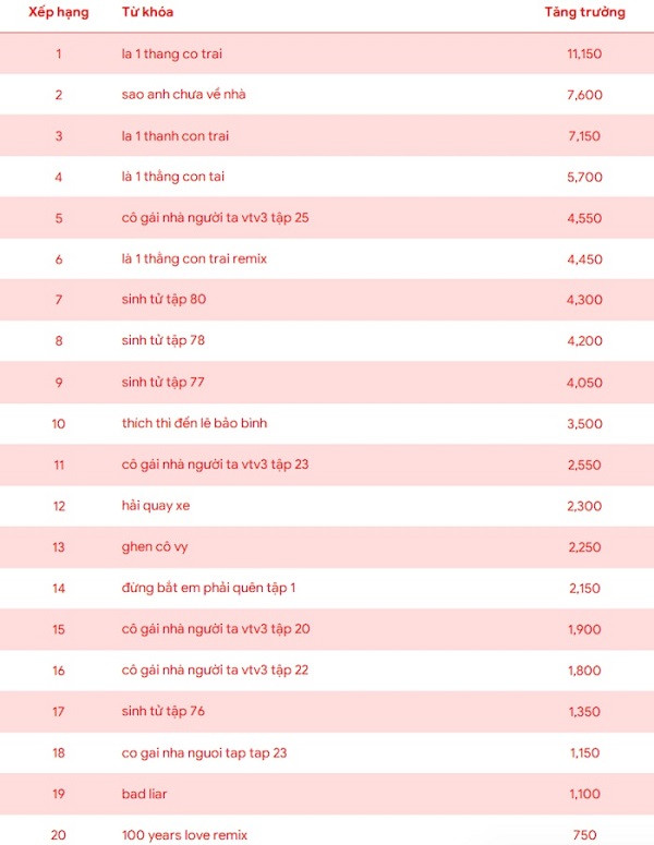 Top 10 tu khoa hot nhat Youtube Viet thang 3/2020: Jack J97 thang lon-Hinh-5