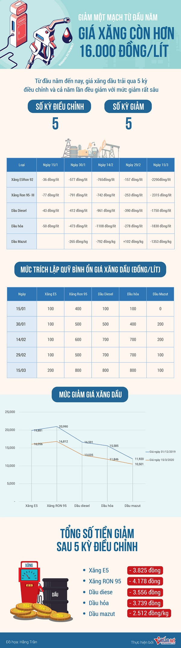 Gia xang co the xuong 14.000 dong/lit neu khong tinh yeu to nay-Hinh-2