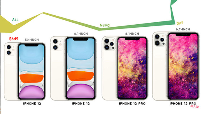 Trên thực tế, để chiều lòng các iFan, Apple đã phải tung ra một số đợt giảm giá sau khi iPhone 11 lên kệ chưa lâu. Tiếp đó, 'Táo khuyết' cũng tung ra mẫu iPhone SE 2020 với giá phải chăng hơn để nhiều người có thể sở hữu.