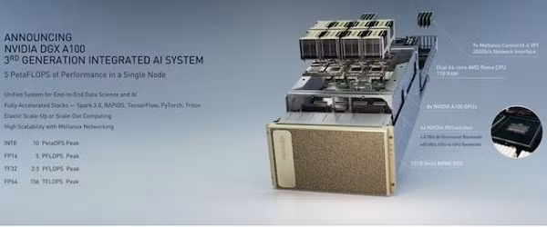 Với hiệu năng vượt trội, NVIDIA DGX A100 có thể tối ưu hóa sức mạnh và tính toán của VinAI lên gấp nhiều lần, thử nghiệm các mô hình lớn hơn với độ chính xác cao hơn.