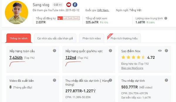 Theo thống kê của NoxInfluencer, tính đến hiện tại, với 181 video được xuất bản Sang Vlog thu về 325 triệu lượt xem. Thu nhập dự tính mà Youtuber nghèo nhất Việt Nam nhận được từ mỗi video cũng thuộc top khá cao.