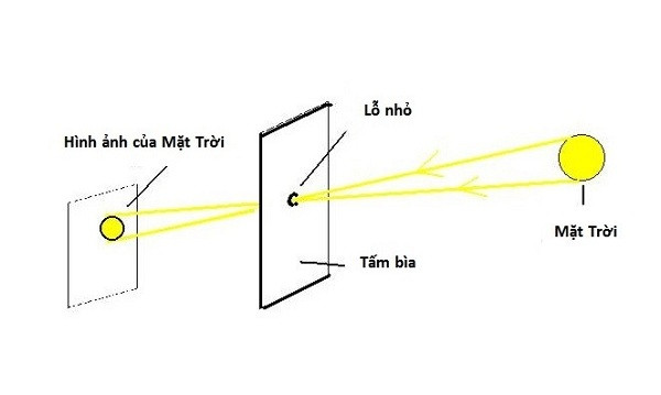 Cách đơn giản và an toàn nhất là sử dụng một tấm bìa có đục lỗ để trình chiếu hình ảnh của Nhật Thực. Giữa tấm bìa đục một lỗ khoảng vài mm đến 1 cm và giơ tấm bìa này về phía mặt trời, tấm bìa còn lại hoặc tờ giấy trắng đặt ở phía đối diện.
