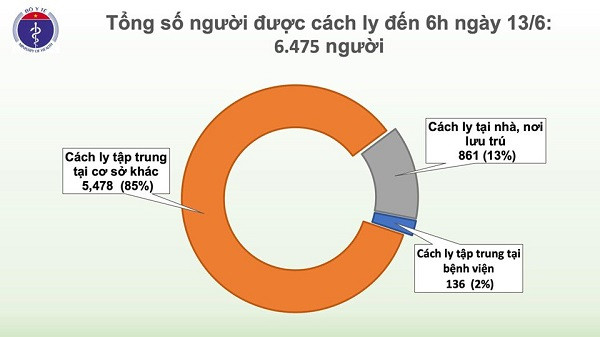 Sang 13/6, Viet Nam chi con 6 benh nhan duong tinh voi COVID-19-Hinh-2