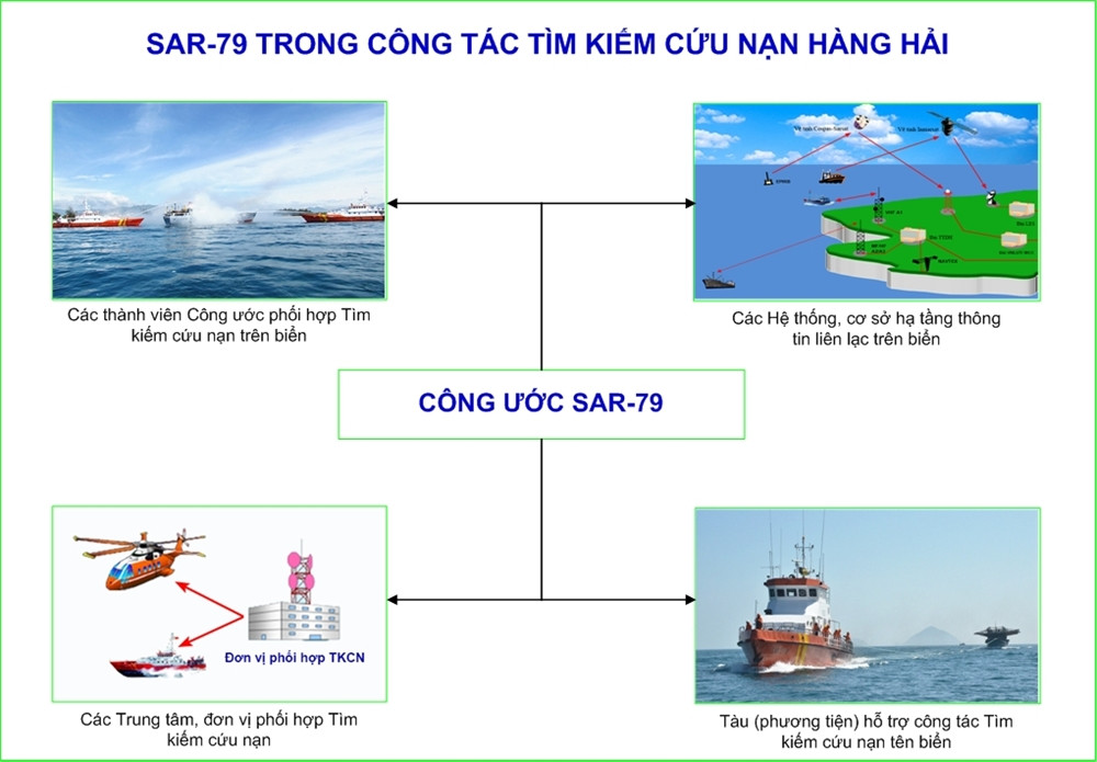 Mô-đun xử lý tích hợp nhận thông tin từ mô-đun phát hiện tàu thuyền và mô-đun phân tích trạng thái biển. Dựa vào kết quả về vị trí của tàu gặp nạn và hướng sóng, kết hợp thời gian nhận dữ liệu, nó ước tính vị trí của tàu gặp nạn và kết hợp tham số vệ tinh, nó có thể hiệu chỉnh kết quả thu được thông qua phát hiện tàu. Kết quả phân tích bằng mô-đun xử lý tích hợp có thể được truyền đến Cơ quan an toàn hàng hải và tàu cứu hộ ngoài hiện trường, để đưa ra các quyết định cho công tác cứu hộ.