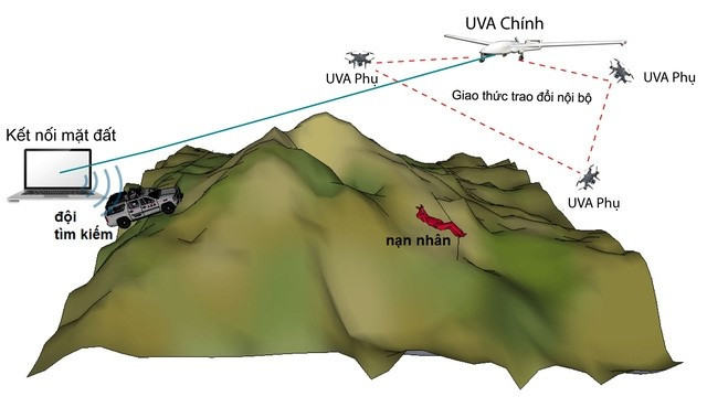 Sử dụng máy bay không người lái UAV trong tìm kiếm du khách người Anh mất tích tại Việt Nam năm 2016.
