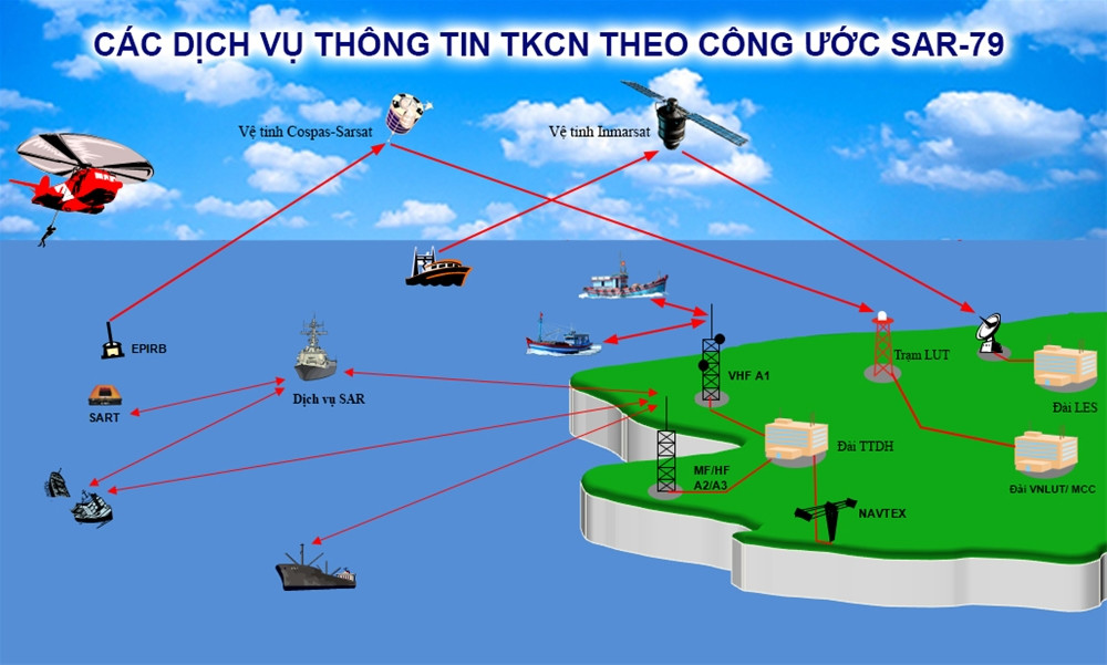 Cung cấp nguồn thông tin thứ cấp cho các hoạt động tìm kiếm và cứu hộ hàng hải. Ở một mức độ nào đó, một hệ thống giám sát viễn thám có thể khắc phục những thiếu sót và bất cập của mắt người. Nó cũng có thể cải thiện tốc độ tìm kiếm và độ chính xác, và có ý nghĩa trong việc thúc đẩy tỷ lệ thành công và hiệu quả cứu hộ.