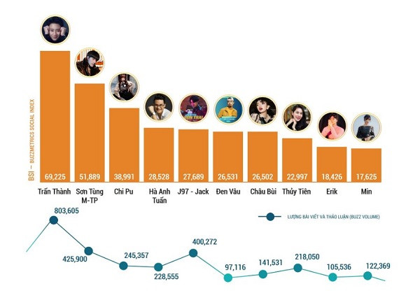 Bảng xếp hạng BSI Top10 Influencers được đánh giá bởi Buzzmetrics, dựa trên 5 tiêu chí: Tổng lượng thảo luận và bài viết; chỉ số cảm xúc (Sentiment Score); độ phủ (Coverage), sự liên quan (Object mention) và nội dung được tạo bởi người dùng (UGC – User Generated Content).
