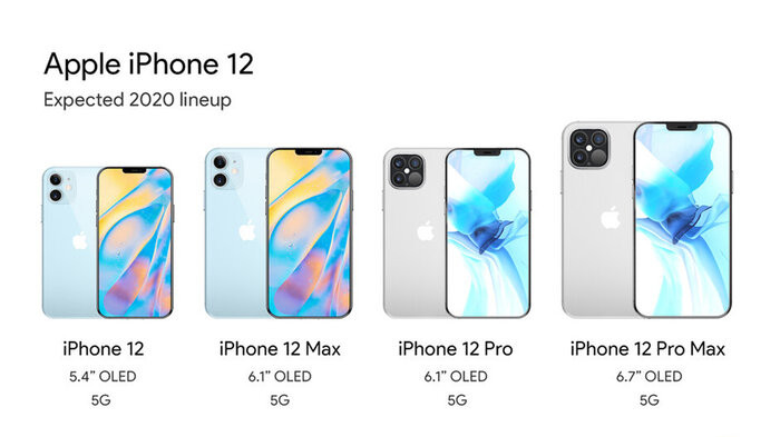 Trước đó, các chuyên gia cho rằng mức giá 650 USD của iPhone 12 - rẻ hơn 50 USD so với iPhone 11 - có thể giúp Apple tăng thêm sự hiện diện của mình ở phân khúc tầm trung – cận cao cấp. Đặc biệt là trong thời điểm nền kinh tế toàn cầu bị ảnh hưởng như hiện nay, Apple có thể thu hút người dùng mua iPhone mới bằng cách đặt bán iPhone 12 rẻ hơn 50 USD so với thế hệ cũ.