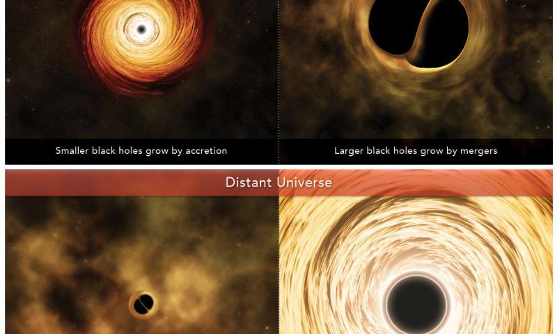 Sự phát triển của lỗ đen đã được làm sáng tỏ Su phat trien cua lo den da duoc lam sang to
