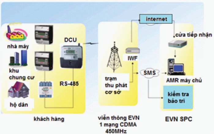 Hệ thống cấu hình cho công tơ điện tử thông minh.
