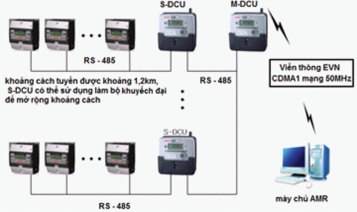 Các số liệu được truyền về trung tâm theo chương trình phần mềm quản lý định sẵn gồm, dòng điện, điện áp, tần số, góc lệch pha... với tần suất 30 phút/lần và hiển thị trực quan trên trên biểu đồ.