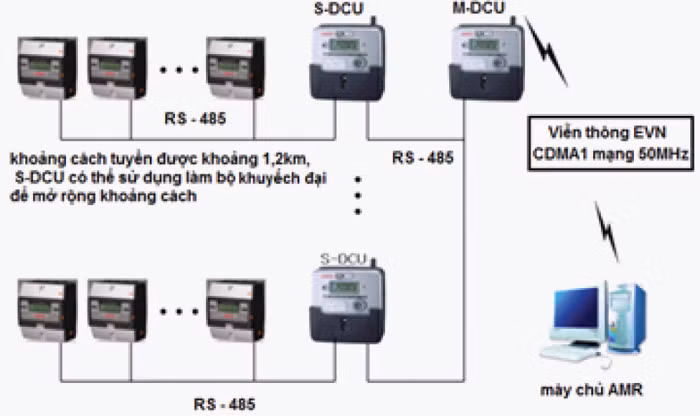 Các số liệu được truyền về trung tâm theo chương trình phần mềm quản lý định sẵn gồm, dòng điện, điện áp, tần số, góc lệch pha... với tần suất 30 phút/lần và hiển thị trực quan trên trên biểu đồ.