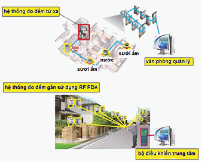Hệ thống đo đếm từ xa khi sử dụng công tơ điện tử thông minh. Kỹ thuật viên có thể sử dụng bộ đếm tích hợp hoặc đo điện từ xa với tỷ lệ chính xác cao hơn, sai số ít hơn so với công tơ cơ khí.