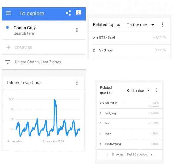 Các chủ đề liên quan đến V như anh chàng là ai, tên thật là gì, tựa game V yêu thích,...cũng tăng vọt trên công cụ tìm kiếm của Google đến 100% trong suốt cả tuần vừa qua.