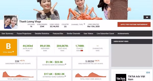 Bà Tân Vlog còn có một người con gái nuôi là Thanh Lương với kênh Youtube Thanh Lương Vlog sở hữu 234 nghìn follow, tổng hơn 20 triệu view. Theo thống kê của Social Blade thành viên này của gia đình Bà Tân Vlog kiếm được số tiền từ Youtube vào khoảng 1.500 USD đến 23.500 USD/tháng.