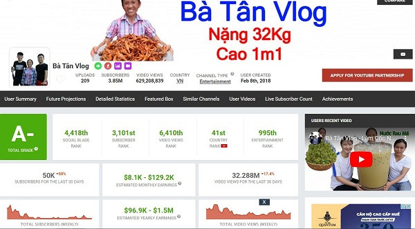 Ở thời điểm hiện tại, kênh Bà Tân Vlog đang có 3,85 triệu người theo dõi cùng với đó là khoảng 626 triệu lượt xem tuy nhiên gần đây trung bình chỉ thu hút được khoảng 90.000 đăng kí theo dõi mới mỗi tháng. Theo thống kê của Social Blade, số tiền Bà Tân Vlog có thể kiếm được từ Youtube là khoảng 8.100 USD đến 130.000 USD/tháng.
