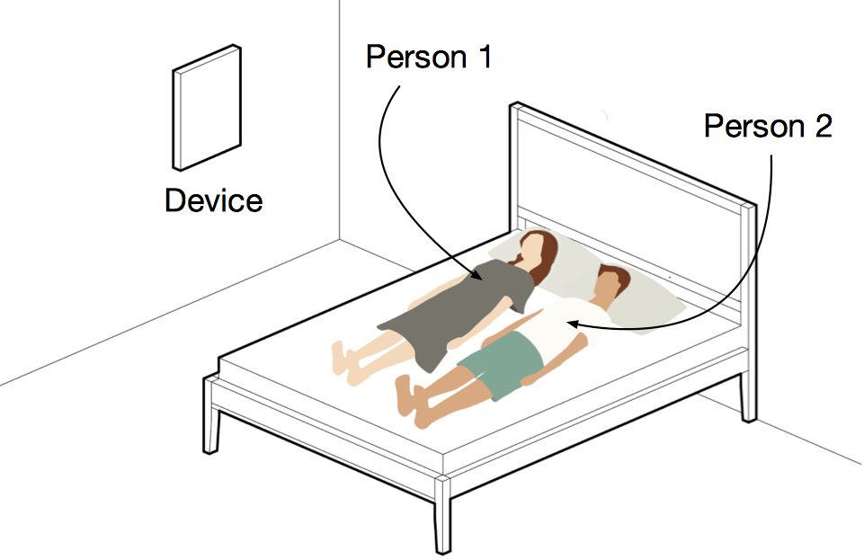 Thiết bị mới mang tên BodyCompass, là hệ thống đầu tiên sử dụng tần số vô tuyến giúp cung cấp dữ liệu chính xác về giấc ngủ mà không cần cảm biến hoặc camera gắn trên cơ thể. Tác giả nghiên cứu - Tiến sĩ Shichao Yue, sẽ giới thiệu hệ thống mới tại hội nghị UbiComp 2020.