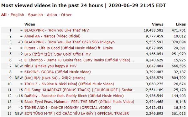 Cụ thể theo thống kê của Kworb, đây là video được nhiều người xem thứ 15 trên thế giới trong 24 giờ đầu ra mắt.