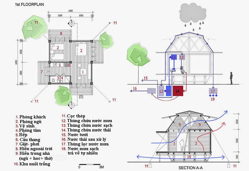 Với nguyên liệu tre, ngôi nhà được xây dựng trên một hệ đỡ là các thùng dầu tái chế. Những thùng dầu này liên kết với nhau tạo thành chiếc bè, nâng ngôi nhà nổi trên bề mặt nước lũ.