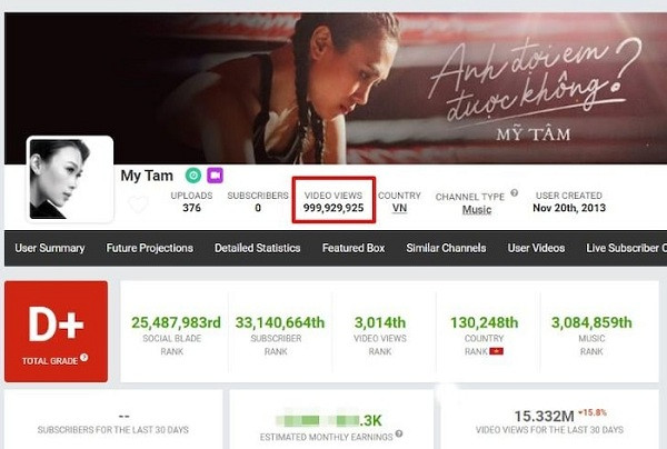 Kênh Youtube của Mỹ Tâm được lập vào ngày 20/11/2013, sau gần 7 năm lượt xem tổng các MV cộng lại đạt con số khủng.