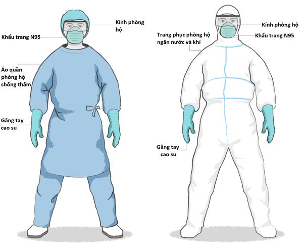 Quần áo phòng hộ: Có 2 loại trang phục phòng hộ dành cho các bác sĩ gồm. Loại thứ nhất gồm quần, áo choàng dài tay và mũ trùm đầu riêng biệt, hoặc loại thứ hai gồm quần, áo choàng dài tay, mũ trùm đầu và bao giày chung.