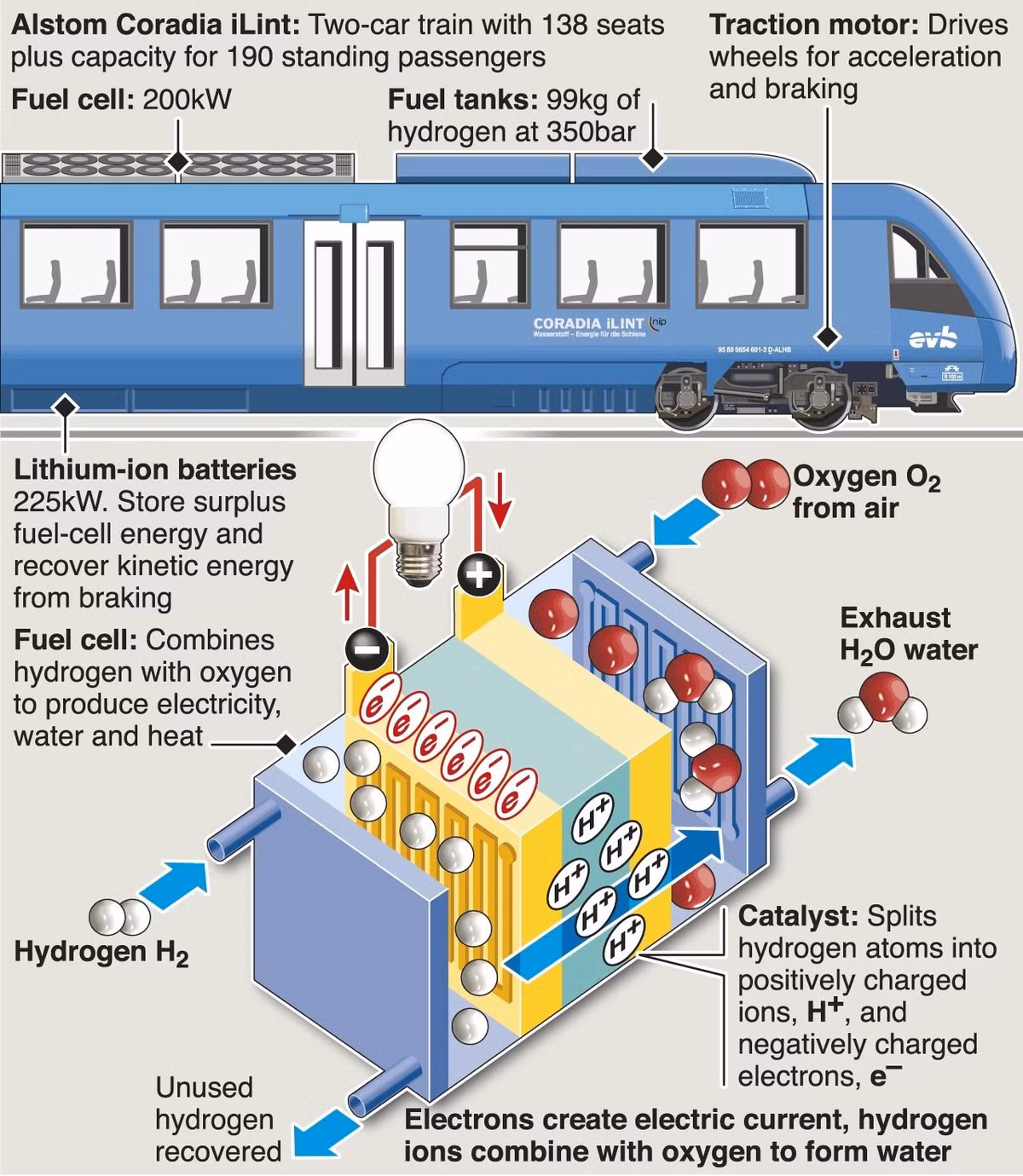 Công nghệ sử dụng hydro này thân thiện hơn nhiều so với diesel. Chúng tạo ra điện năng để cấp năng lượng cho pin và động cơ bằng cách trộn hydro và oxy.