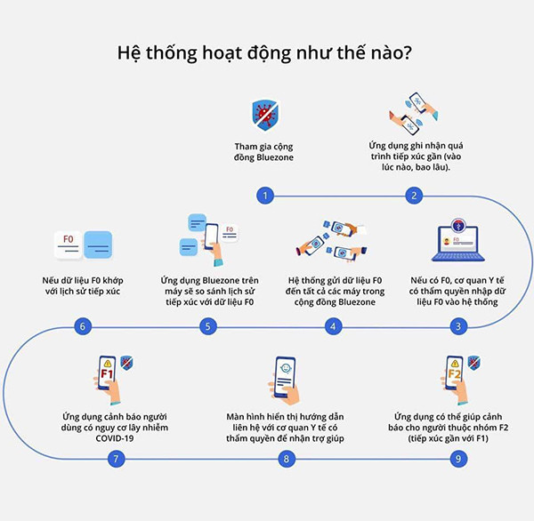 Trên thực tế, Bluezone chính là một giải pháp ứng dụng công nghệ định vị Bluetooth năng lượng thấp BLE trên các smartphone. Những chiếc điện thoại cài đặt ứng dụng này sẽ có thể giao tiếp với nhau trong phạm vi 2m, từ đó lưu lại thông tin về những sự tiếp xúc gần trong vòng 14 ngày.
