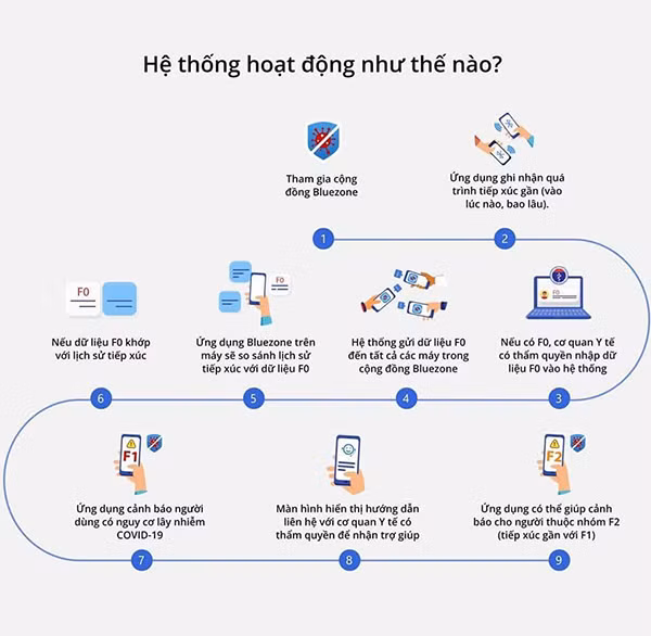 Trên thực tế, Bluezone chính là một giải pháp ứng dụng công nghệ định vị Bluetooth năng lượng thấp BLE trên các smartphone. Những chiếc điện thoại cài đặt ứng dụng này sẽ có thể giao tiếp với nhau trong phạm vi 2m, từ đó lưu lại thông tin về những sự tiếp xúc gần trong vòng 14 ngày.