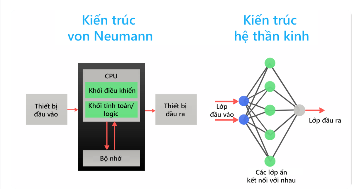 Thiết bị neuromorphic hoạt động dựa theo mô hình não người nên bên trong con chip có rất nhiều neuron nhân tạo khác nhau được làm từ các bóng bán dẫn. Những bóng này có thể “kết nối” với nhau giống như các synapse, truyền tín hiệu cho nhau, thậm chí là thay đổi kết nối khi cần thiết. Tất cả sẽ tạo nên một mạng lưới liên kết chằng chịt và phức tạp, đủ để tính toán, xử lý cực nhanh trong khi điện năng tiêu thụ thì thấp.