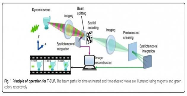 Máy ảnh đã chụp được 25 khung hình với tốc độ 400 femtoseconds (một femtosecond là 1 / 1.000.000.000.000.000 giây), cho thấy hình dạng, cường độ và góc nghiêng của xung ánh sáng.