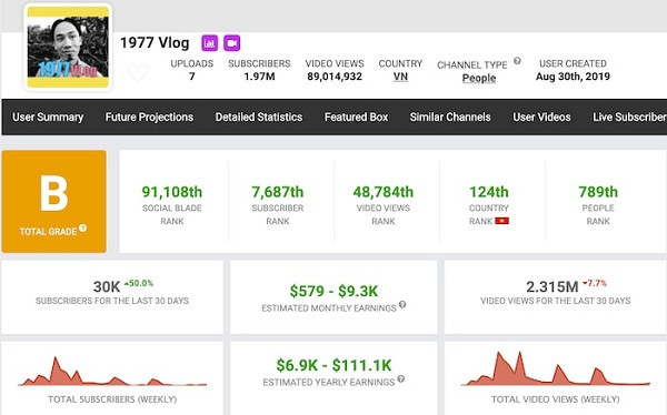 Theo thống kê từ SocialBlade, chuyên trang thống kê các nền tảng mạng xã hội uy tín, số tiền ước tính mà kênh YouTube 1977 Vlog thu được có thể lên tới 579 USD – 9.300 USD/tháng (khoảng 13,5 triệu – 217 triệu đồng), thậm chí lên tới vài tỷ đồng/năm.