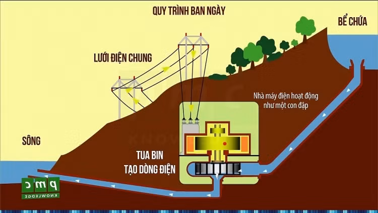Dap thuy dien thoat dong nhu the nao, sao cu lu la xa?
